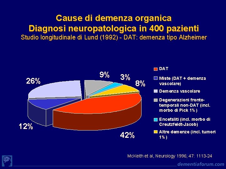 Cause di demenza organica Diagnosi neuropatologica in 400 pazienti Studio longitudinale di Lund (1992)