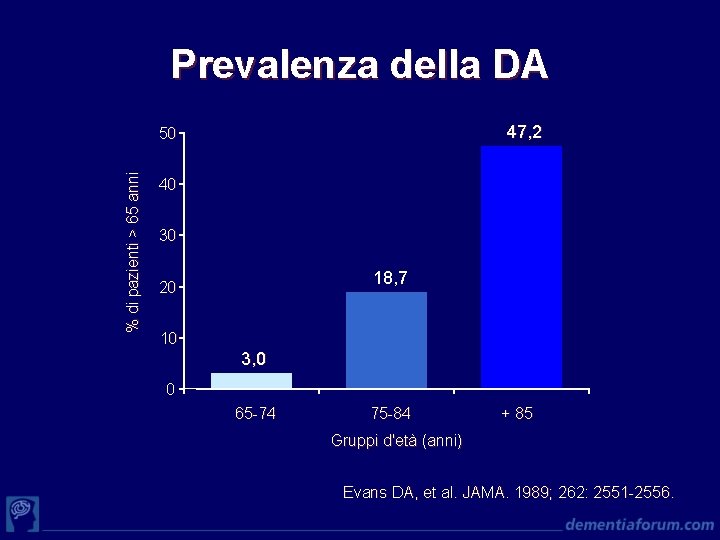 Prevalenza della DA 47, 2 % di pazienti > 65 anni 50 40 30