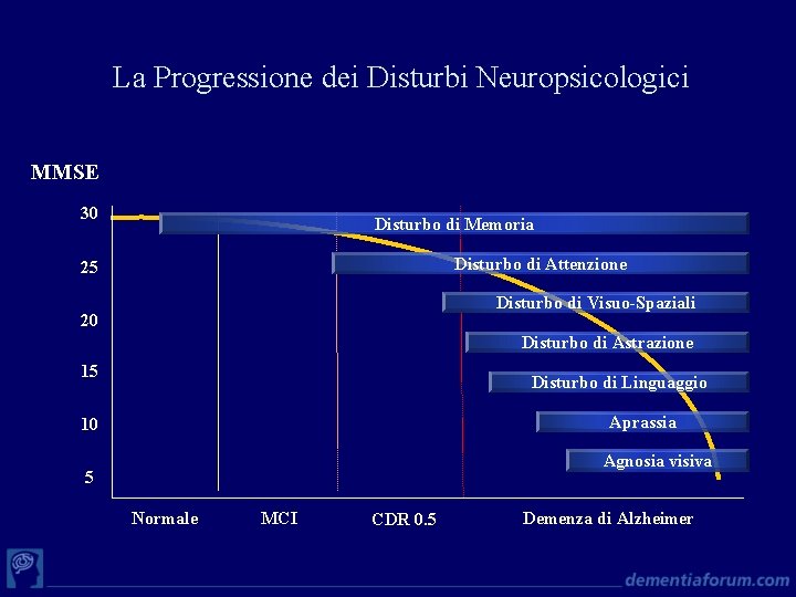 La Progressione dei Disturbi Neuropsicologici MMSE 30 Disturbo di Memoria Disturbo di Attenzione 25