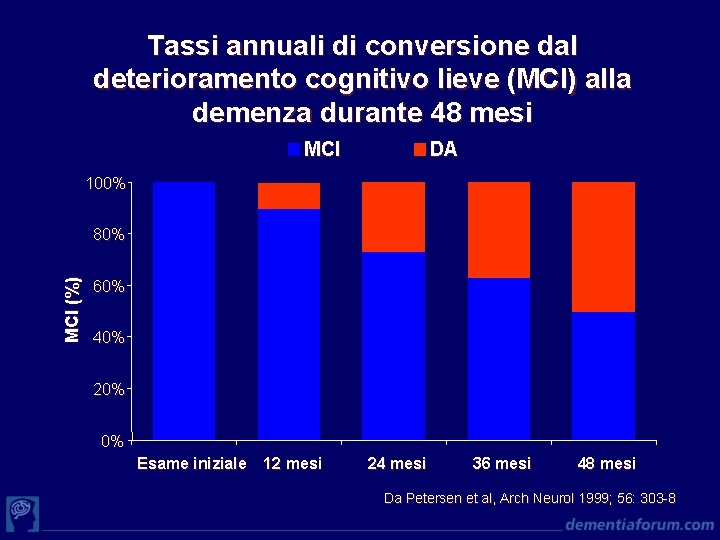 Tassi annuali di conversione dal deterioramento cognitivo lieve (MCI) alla demenza durante 48 mesi