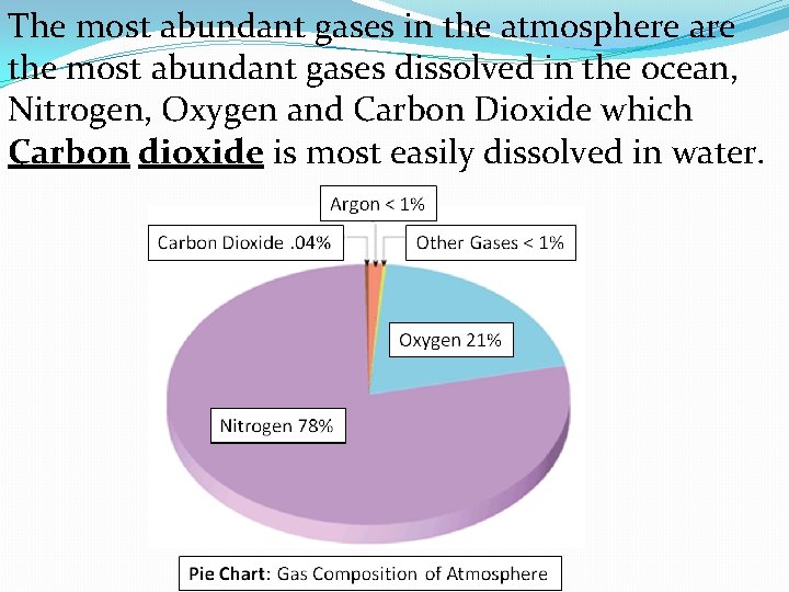 The most abundant gases in the atmosphere are the most abundant gases dissolved in