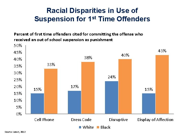 Racial Disparities in Use of Suspension for 1 st Time Offenders Percent of first