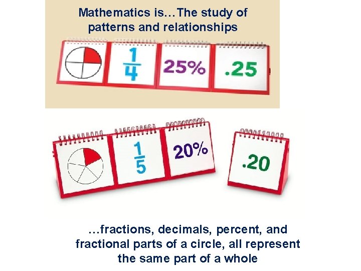 Mathematics is…The study of patterns and relationships …fractions, decimals, percent, and fractional parts of