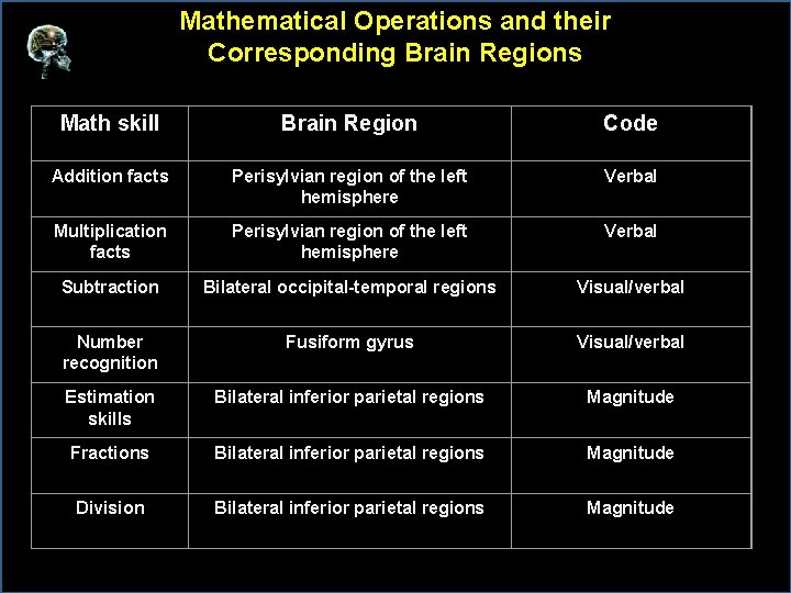 Mathematical Operations and their Corresponding Brain Regions Math skill Brain Region Code Addition facts