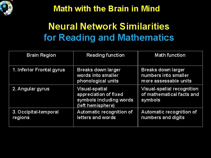 Math with the Brain in Mind Neural Network Similarities for Reading and Mathematics Brain