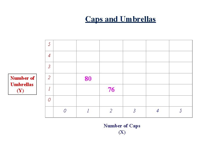 Caps and Umbrellas 5 4 3 Number of Umbrellas (Y) 2 80 1 76