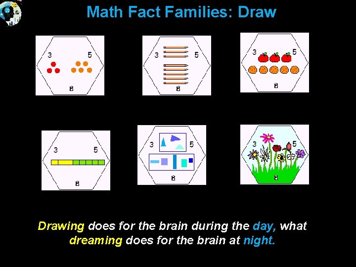 Math Fact Families: Drawing does for the brain during the day, what dreaming does