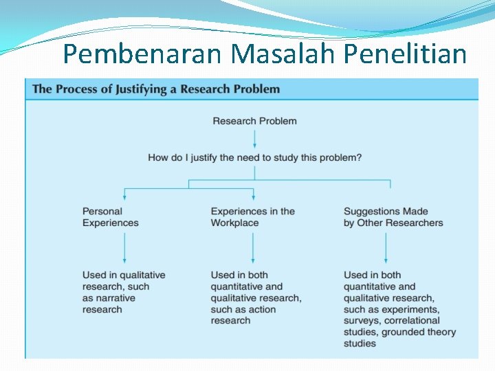 Pembenaran Masalah Penelitian 