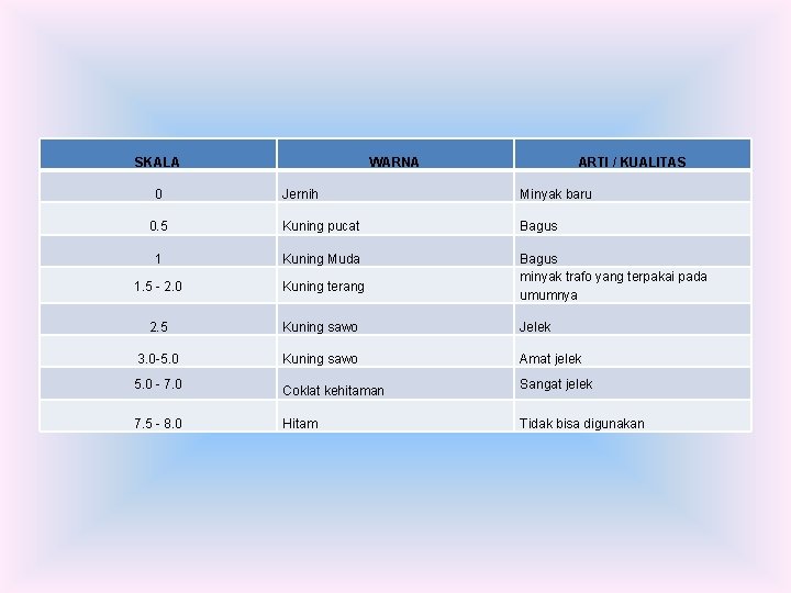 SKALA 0 WARNA ARTI / KUALITAS Jernih Minyak baru 0. 5 Kuning pucat Bagus