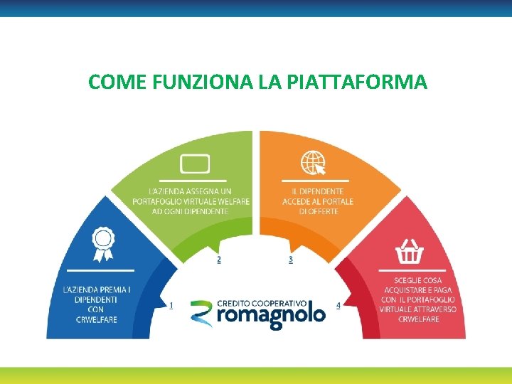 COME FUNZIONA LA PIATTAFORMA 