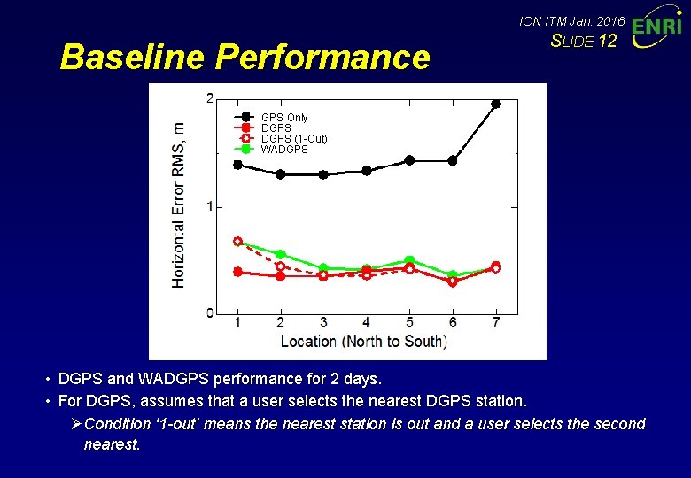 ION ITM Jan. 2016 Baseline Performance SLIDE 12 GPS Only DGPS (1 -Out) WADGPS