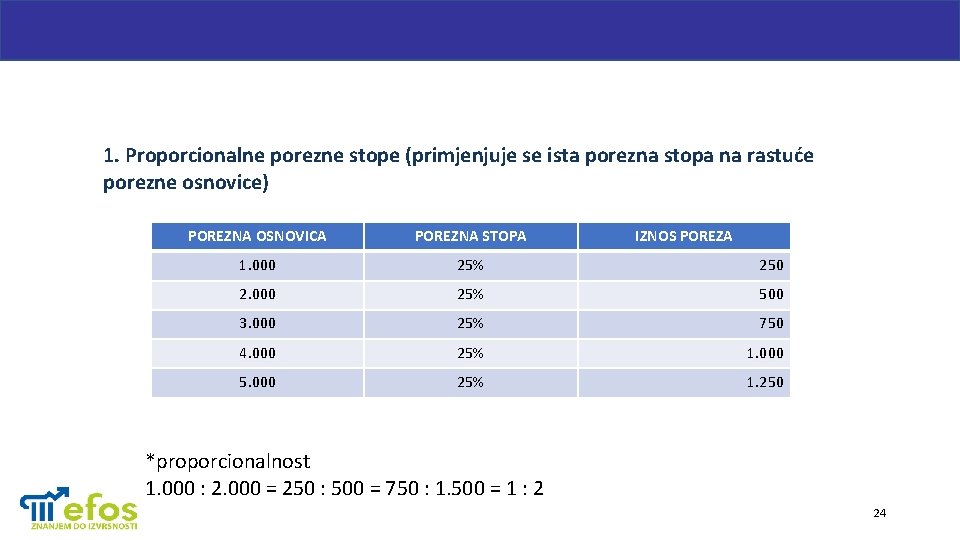 1. Proporcionalne porezne stope (primjenjuje se ista porezna stopa na rastuće porezne osnovice) POREZNA