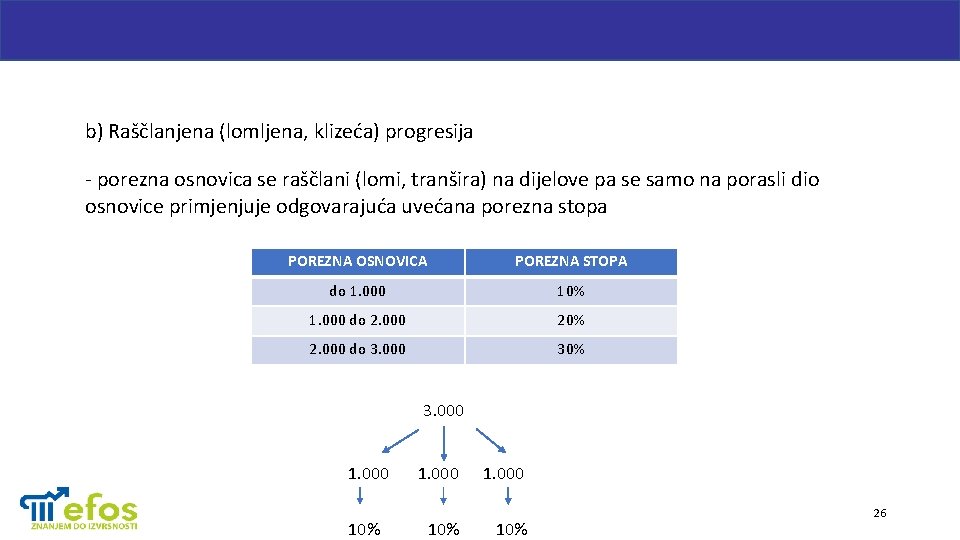b) Raščlanjena (lomljena, klizeća) progresija - porezna osnovica se raščlani (lomi, tranšira) na dijelove