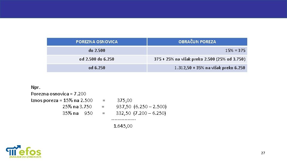 POREZNA OSNOVICA OBRAČUN POREZA do 2. 500 15% = 375 od 2. 500 do