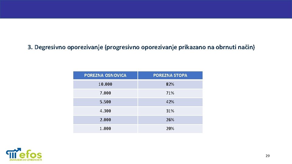 3. Degresivno oporezivanje (progresivno oporezivanje prikazano na obrnuti način) POREZNA OSNOVICA POREZNA STOPA 10.