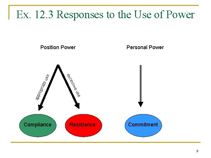 Chapter 12 Leadership Power and Influence 1 Transactional