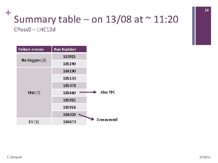 + Summary table – on 13/08 at ~ 11: 20 14 CPass 0 –