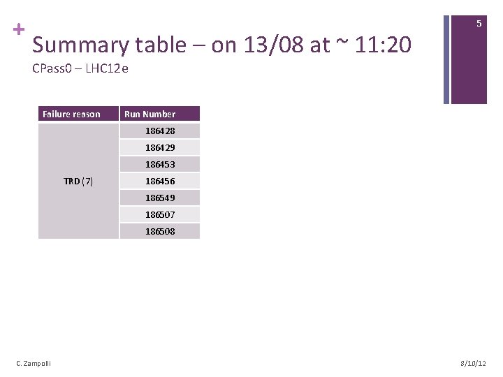 + Summary table – on 13/08 at ~ 11: 20 5 CPass 0 –