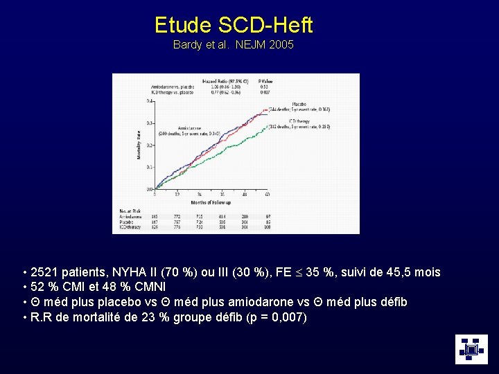 Etude SCD-Heft Bardy et al. NEJM 2005 • 2521 patients, NYHA II (70 %)