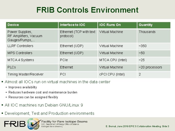 FRIB Controls Environment Device Interface to IOC Runs On Quantity Power Supplies, RF Amplifiers,