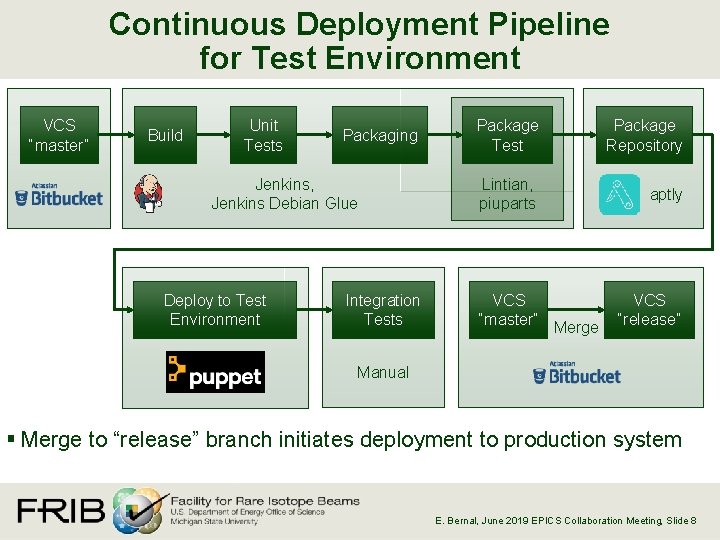 Continuous Deployment Pipeline for Test Environment VCS “master” Build Unit Tests Packaging Jenkins, Jenkins