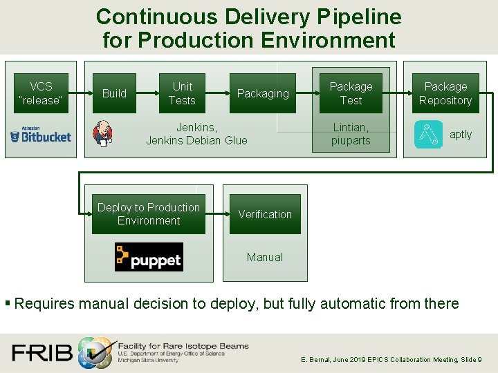 Continuous Delivery Pipeline for Production Environment VCS “release” Build Unit Tests Packaging Jenkins, Jenkins