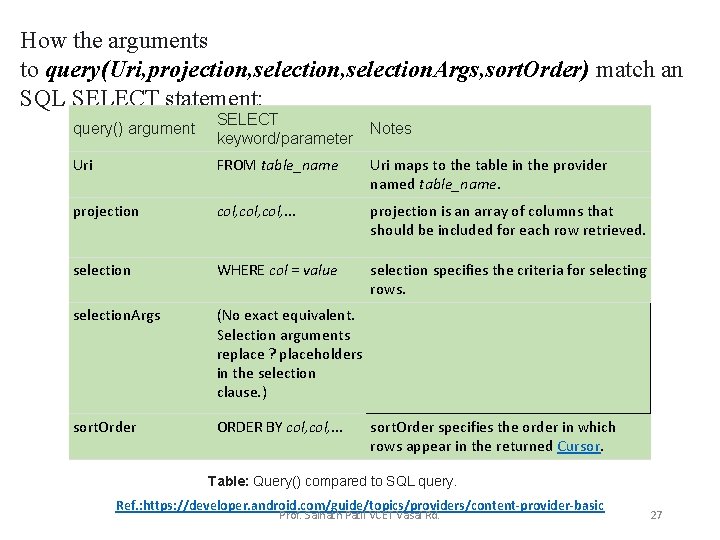 How the arguments to query(Uri, projection, selection. Args, sort. Order) match an SQL SELECT