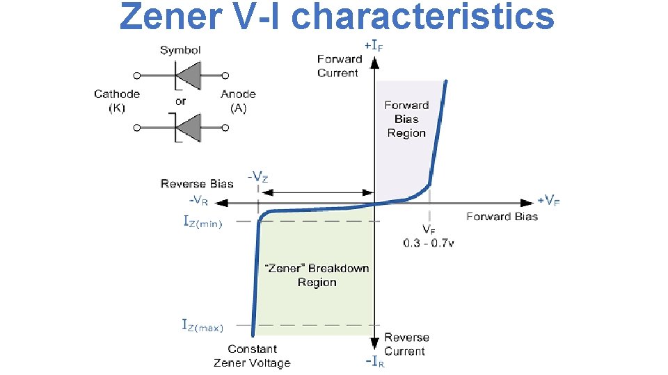 Zener V-I characteristics 
