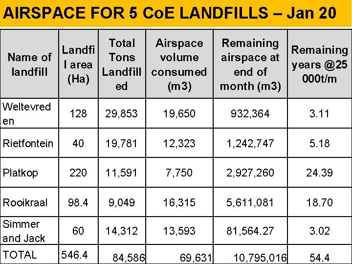 AIRSPACE FOR 5 Co. E LANDFILLS – Jan 20 Total Airspace Landfi Name of