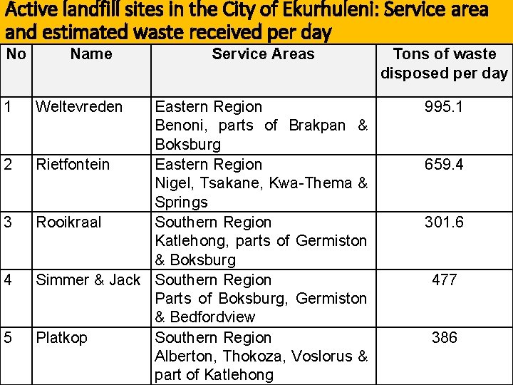 Active landfill sites in the City of Ekurhuleni: Service area and estimated waste received