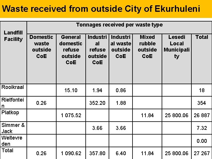 Waste received from outside City of Ekurhuleni Tonnages received per waste type Landfill Facility