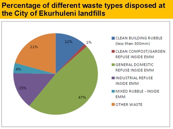 Percentage of different waste types disposed at the City of Ekurhuleni landfills 