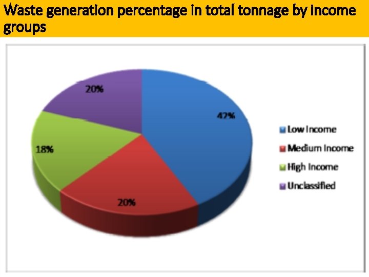 Waste generation percentage in total tonnage by income groups . 