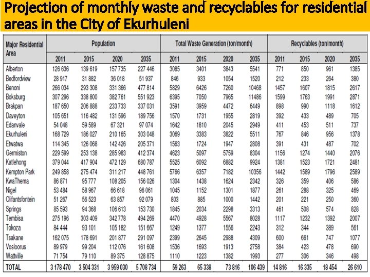 Projection of monthly waste and recyclables for residential areas in the City of Ekurhuleni