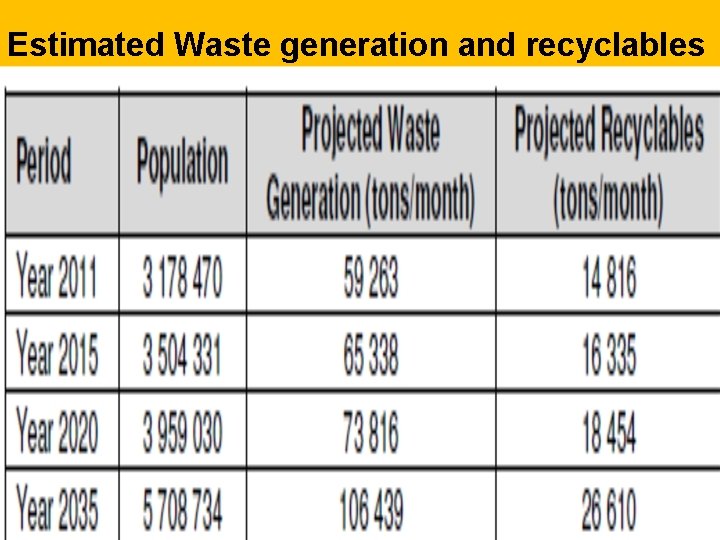 Estimated Waste generation and recyclables 