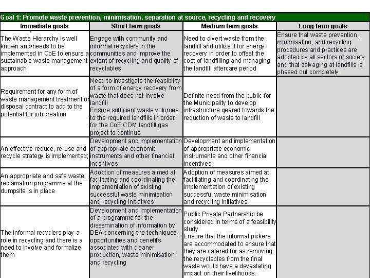 Goal 1: Promote waste prevention, minimisation, separation at source, recycling and recovery Immediate goals
