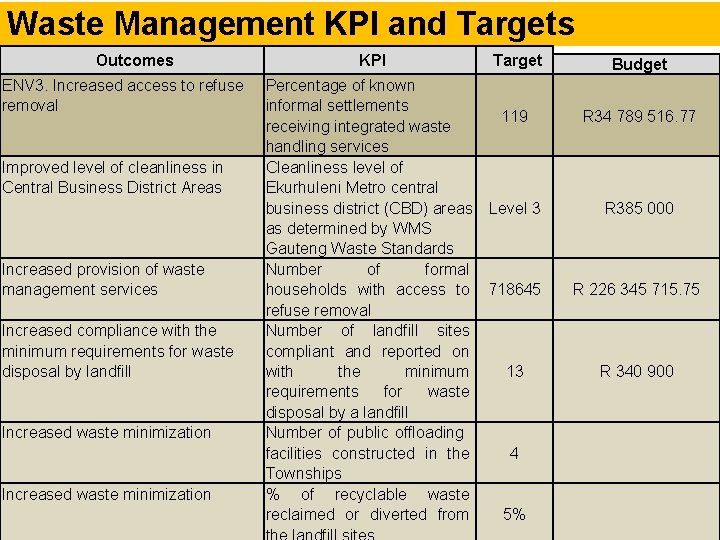 Waste Management KPI and Targets Outcomes ENV 3. Increased access to refuse removal Improved