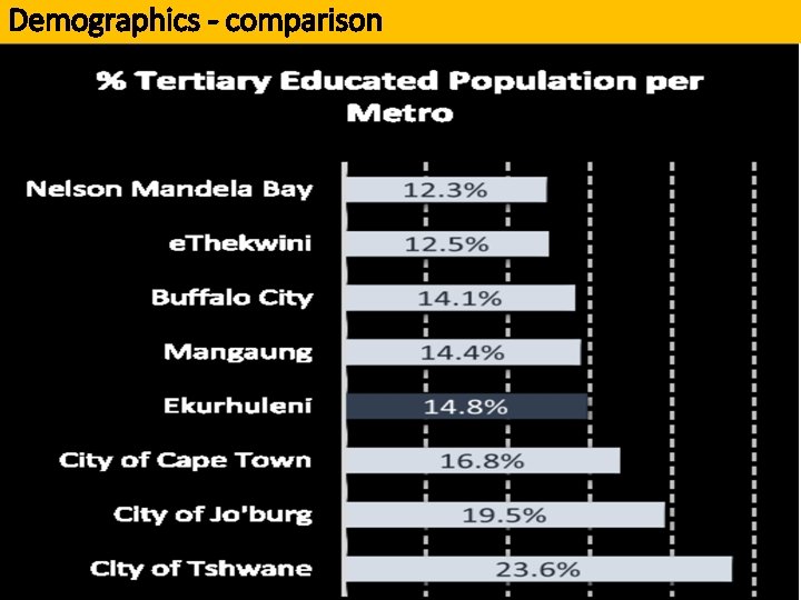 Demographics - comparison 