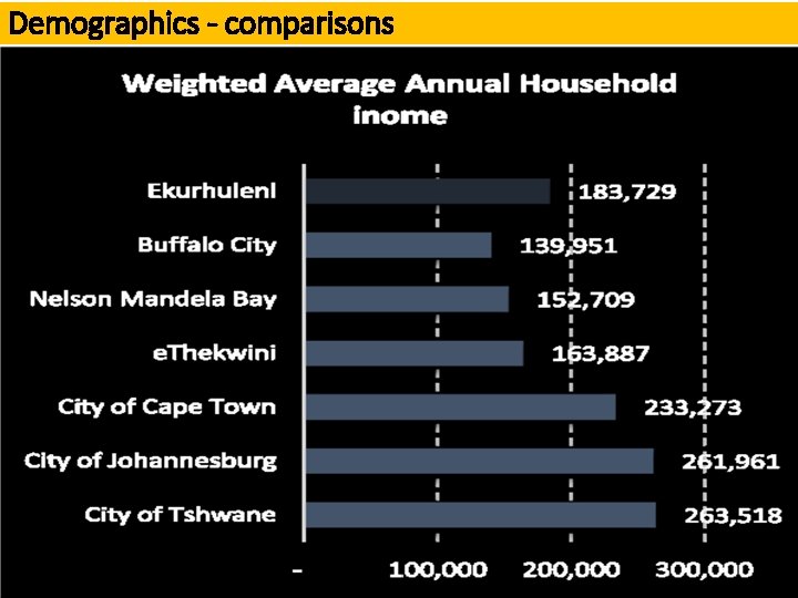 Demographics - comparisons 