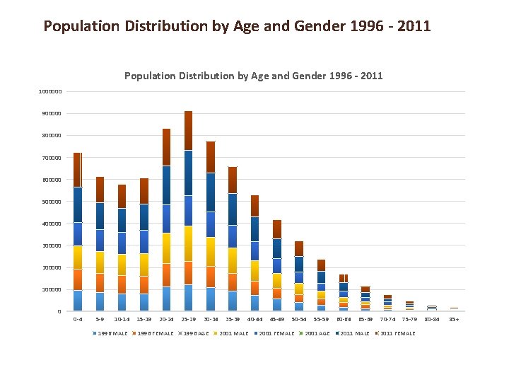 Population Distribution by Age and Gender 1996 - 2011 1000000 900000 800000 700000 600000