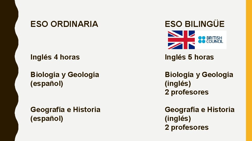 ESO ORDINARIA ESO BILINGÜE Inglés 4 horas Inglés 5 horas Biología y Geología (español)
