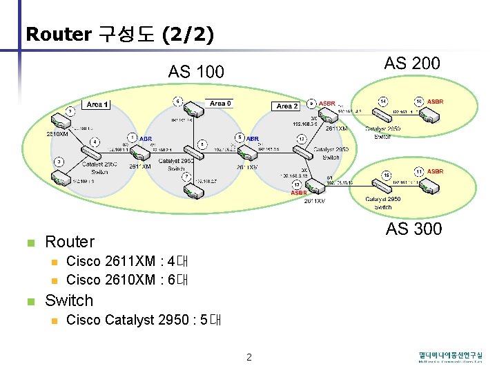 Router 구성도 (2/2) n Router n n n Cisco 2611 XM : 4대 Cisco