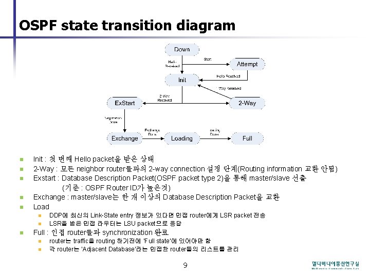 OSPF state transition diagram n n n Init : 첫 번째 Hello packet을 받은