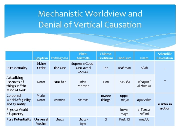 Mechanistic Worldview and Denial of Vertical Causation Egyptian Pythagoras Pure Actuality Actualizing Essences of