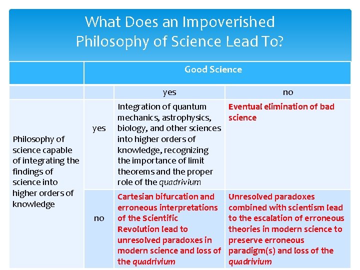 What Does an Impoverished Philosophy of Science Lead To? Good Science yes Philosophy of