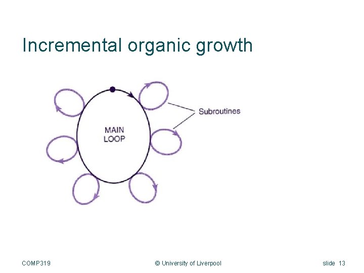 Incremental organic growth COMP 319 © University of Liverpool slide 13 