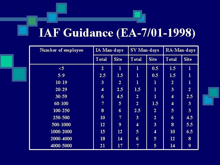 IAF Guidance (EA-7/01 -1998) Number of employee <5 5 -9 10 -19 20 -29