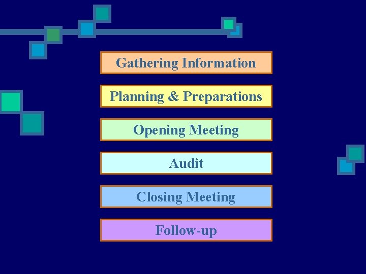 Gathering Information Planning & Preparations Opening Meeting Audit Closing Meeting Follow-up 