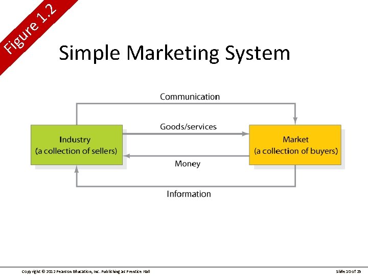 e r u g Fi 2. 1 Simple Marketing System Copyright © 2012 Pearson