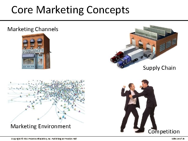 Core Marketing Concepts Marketing Channels Supply Chain Marketing Environment Copyright © 2012 Pearson Education,